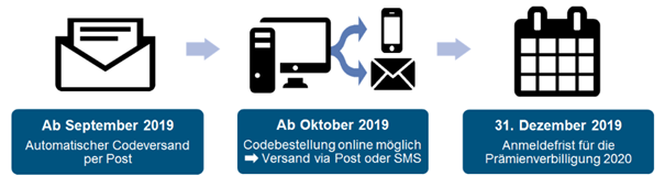 Prämienverbilligung 2020